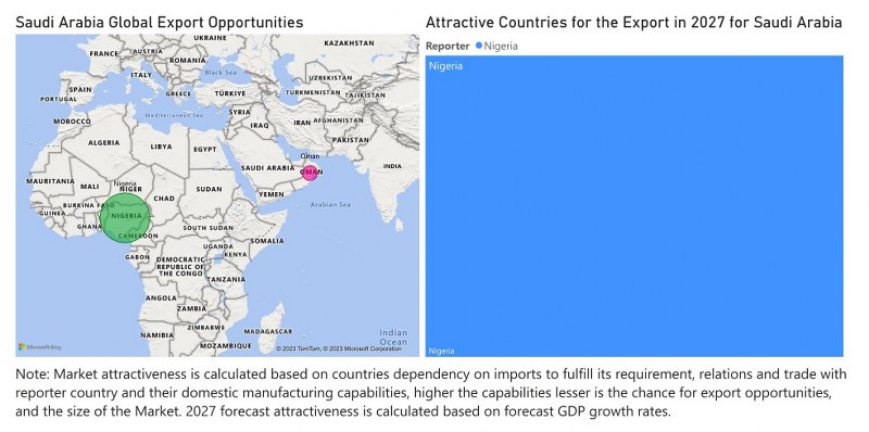 Saudi Arabia Motor Graders Market - Export Market Opportunities