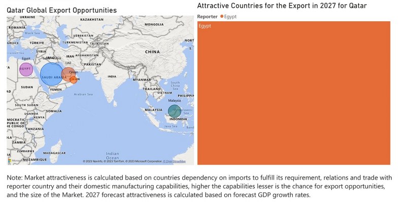 Qatar Diesel Genset Market - Export Market Opportunities
