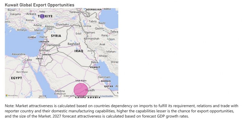 Kuwait Dietary Supplements Market - Export Market Opportunities