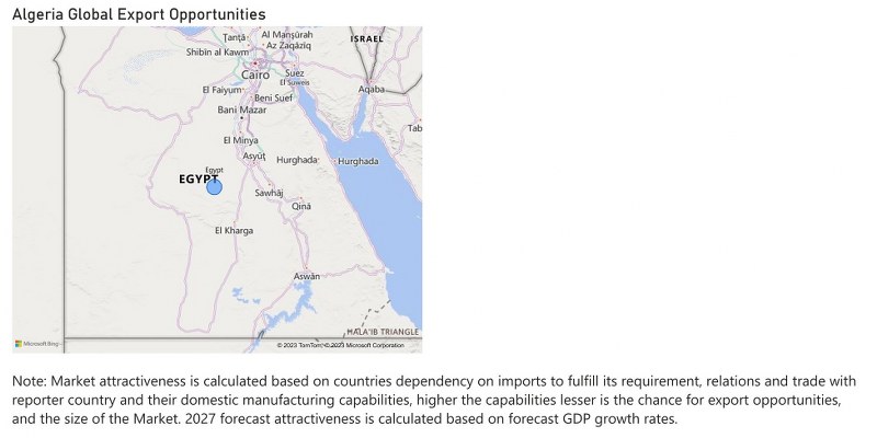 Algeria Farm Equipment Market - Export Market Opportunities