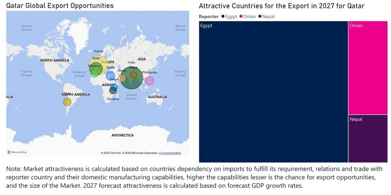 Qatar Household Appliances Market - Export Market Opportunities