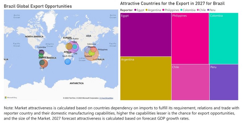 Brazil Diesel Genset Market - Export Market Opportunities