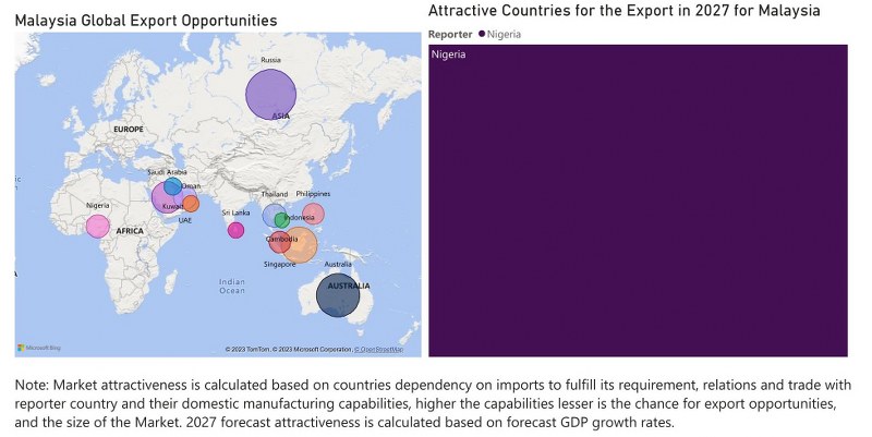 Malaysia Diesel Genset Market - Export Market Opportunities