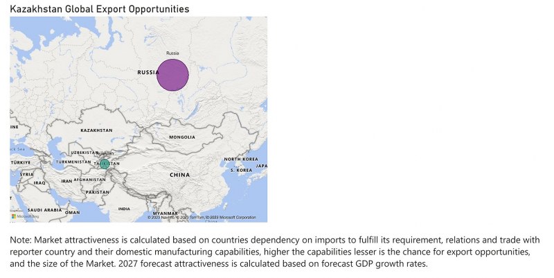 Kazakhstan Farm Equipment Market - Export Market Opportunities
