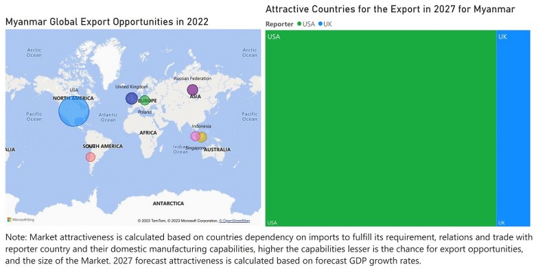 Myanmar Uninterruptible Power Supply (UPS) Market - Export Market Opportunities