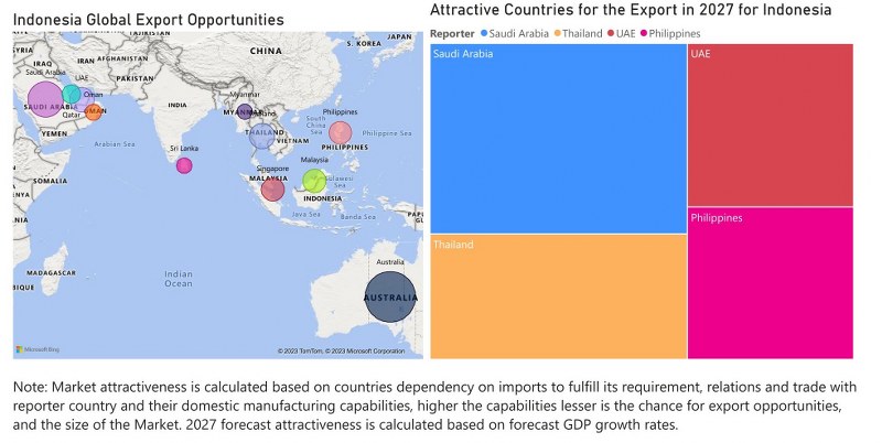 Indonesia Diesel Genset Market - Export Market Opportunities