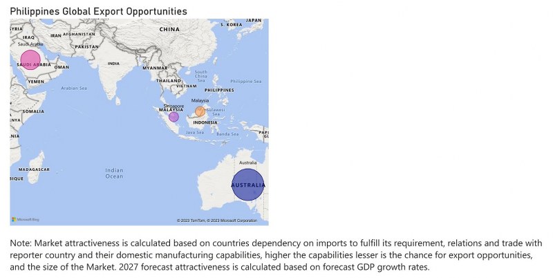 Philippines Dietary Supplements Market - Export Market Opportunities