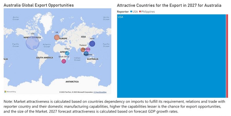 Australia Farm Equipment Market - Export Market Opportunities