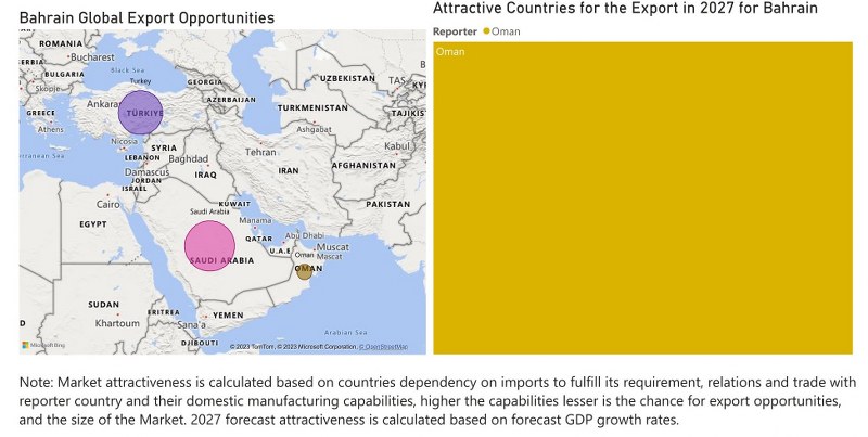 Bahrain Dietary Supplements Market - Export Market Opportunities