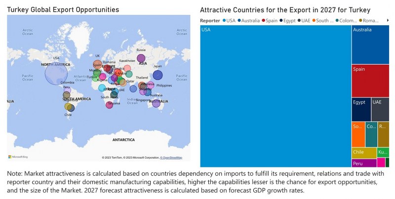 Turkey Farm Equipment Market - Export Market Opportunities