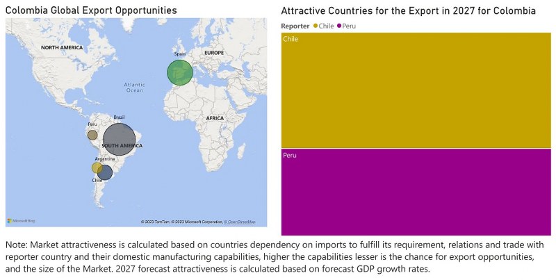 Colombia Household Appliances Market - Export Market Opportunities