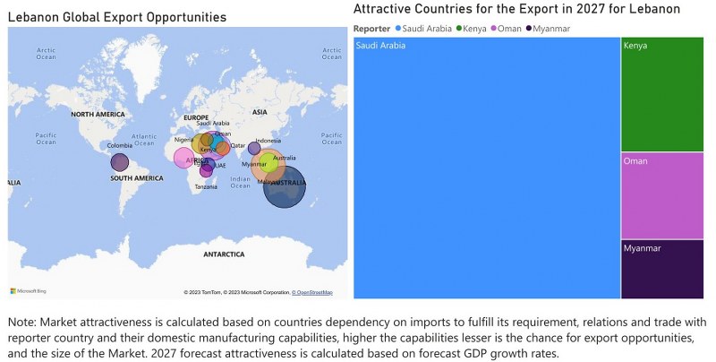 Lebanon Diesel Genset Market - Export Market Opportunities