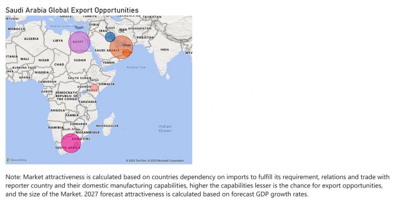 Saudi Arabia Diesel Genset Market - Export Market Opportunities
