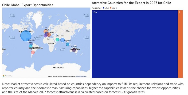 Chile Digital Camera Market - Export Market Opportunities