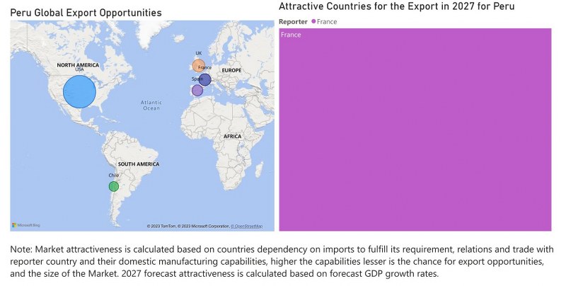 Peru Digital Camera Market - Export Market Opportunities