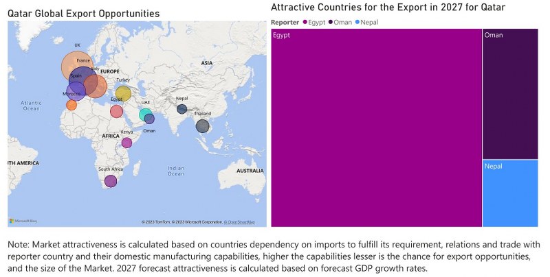 Qatar Digital Signage Market - Export Market Opportunities