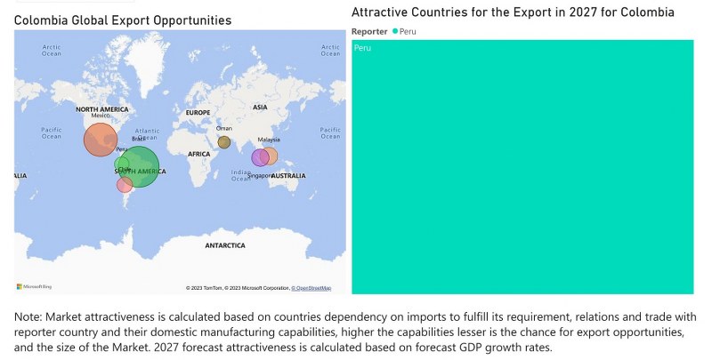 Colombia Dietary Supplements Market - Export Market Opportunities