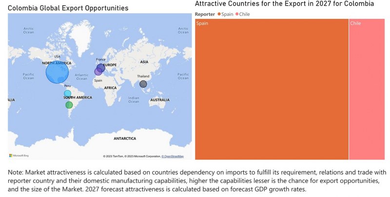 Colombia Digital Signage Market - Export Market Opportunities