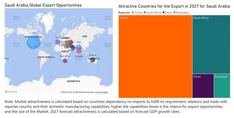 Saudi Arabia Electric Motor Market - Export Market Opportunities