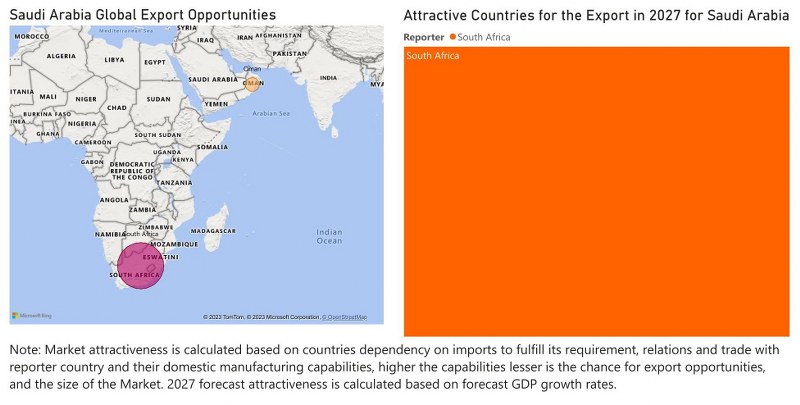 Saudi Arabia farm equipment market - Export Market Opportunities