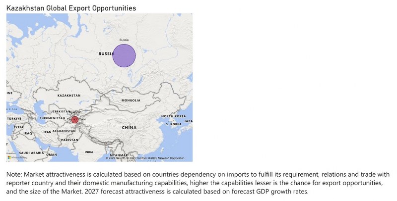 Kazakhstan Diesel Genset Market - Export Market Opportunities
