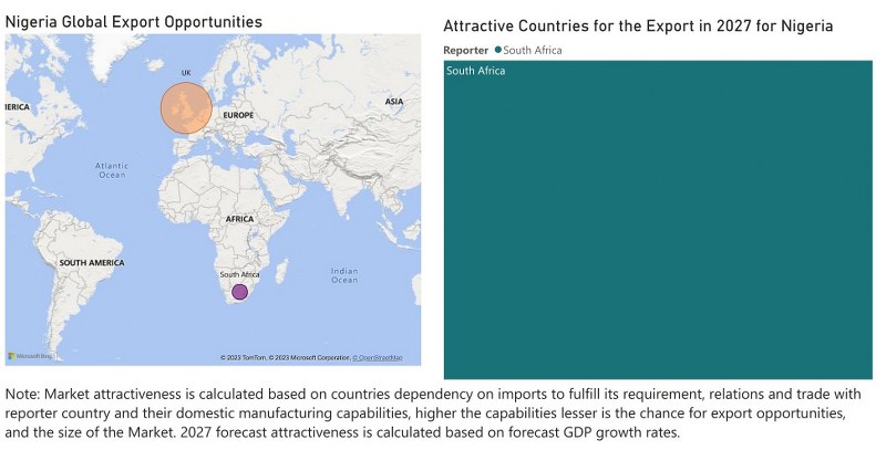 Nigeria Electric Motor Market - Export Market Opportunities