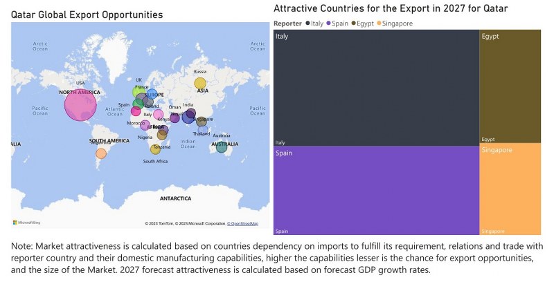 Qatar Building Energy Management Systems Market - Export Market Opportunities