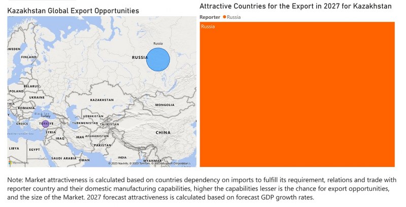 Kazakhstan Dietary Supplements Market - Export Market Opportunities