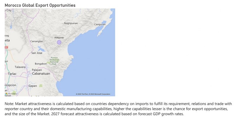 Morocco Dietary Supplements Market - Export Market Opportunities