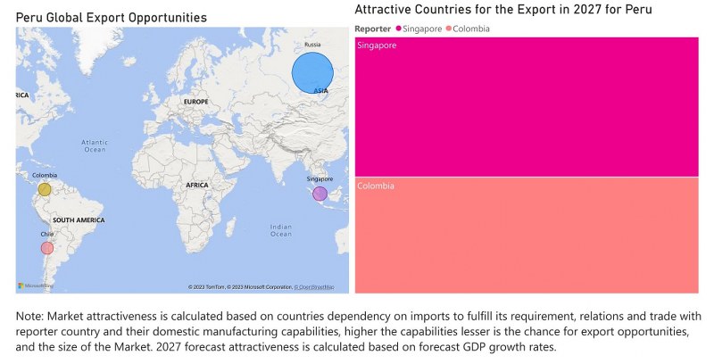 Peru Dietary Supplements Market - Export Market Opportunities