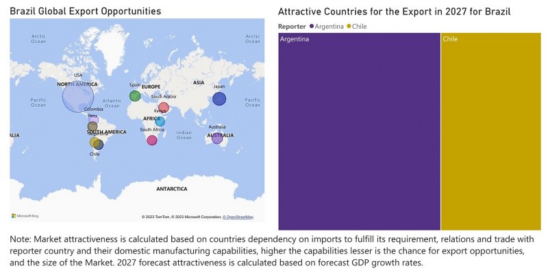 Brazil Farm Equipment Market - Export Market Opportunities