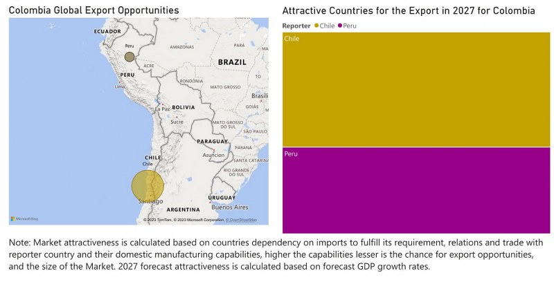 Colombia Farm Equipment Market - Export Market Opportunities