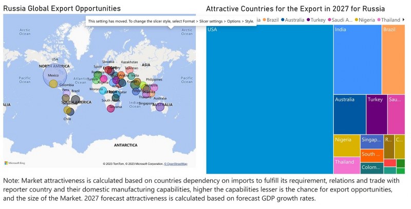 Russia Electric Switches Market - Export Market Opportunities
