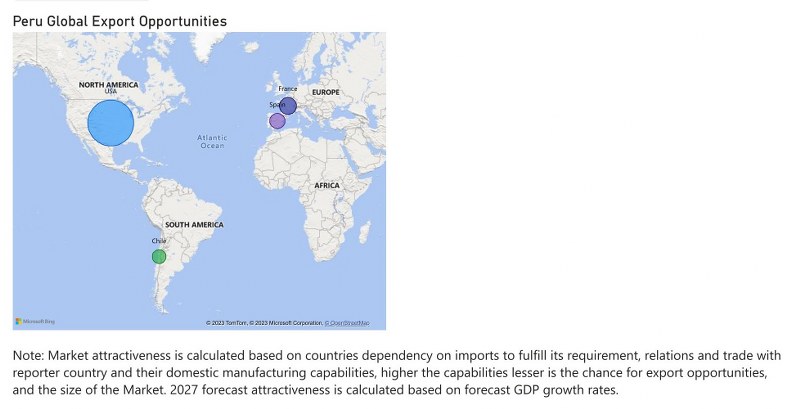 Peru Dietary Supplements Market - Export Market Opportunities