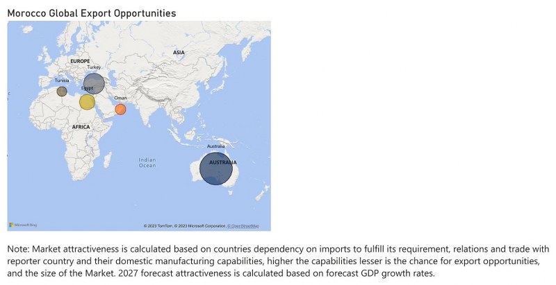 Morocco Diesel Genset Market - Export Market Opportunities