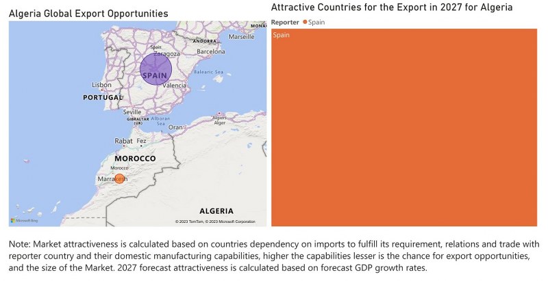 Algeria Electric Motor Market - Export Market Opportunities