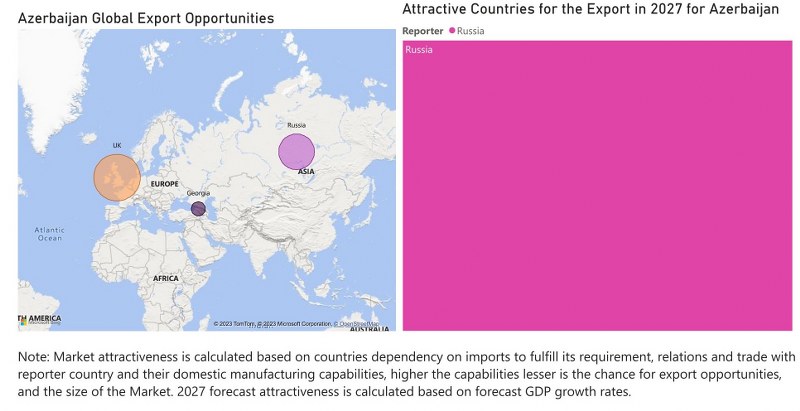 Azerbaijan Electric Motor Market - Export Market Opportunities