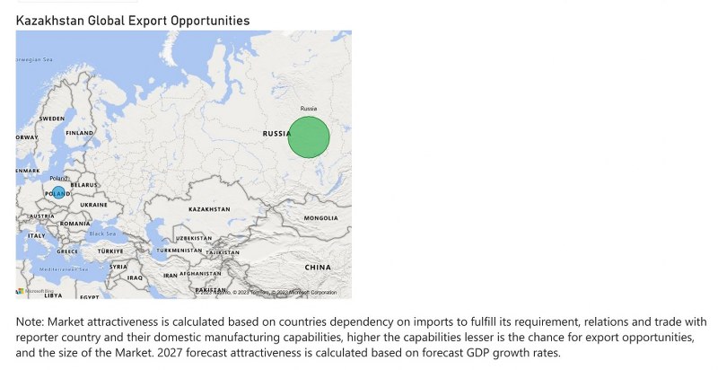 Kazakhstan Ethanol Market - Export Market Opportunities
