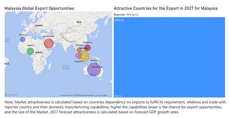 Malaysia Motor Graders Market - Export Market Opportunities