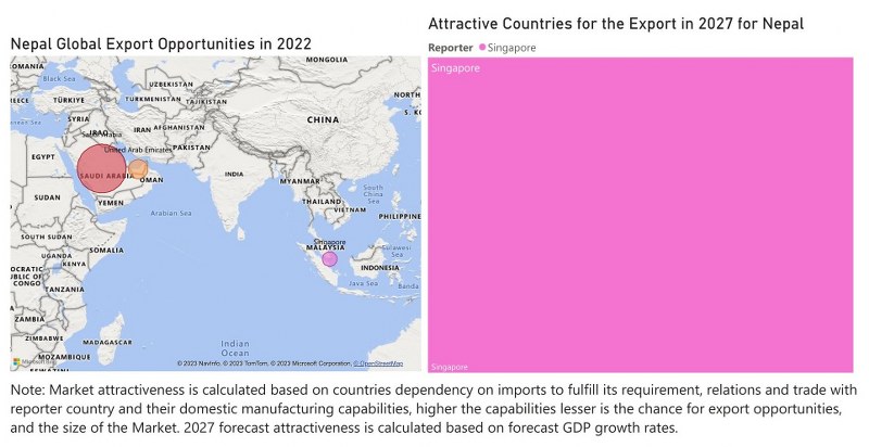 Nepal Uninterruptible Power Supply (UPS) Market - Export Market Opportunities