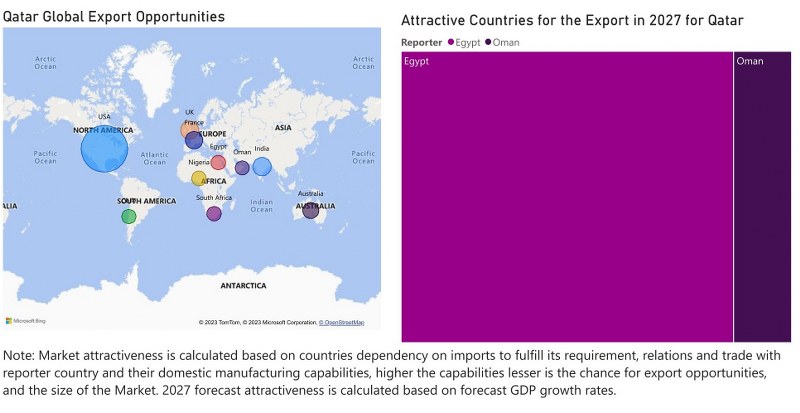 Qatar Electric Motor Market - Export Market Opportunities