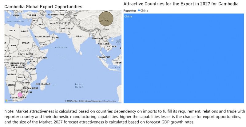 Cambodia Dietary Supplements Market - Export Market Opportunities