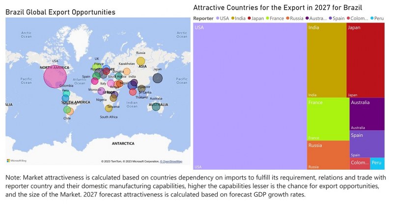 Brazil Building Energy Management Systems Market - Export Market Opportunities