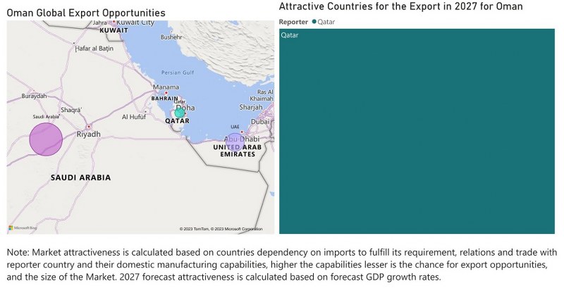 Oman Dielectric Liquid Transformer Market - Export Market Opportunities