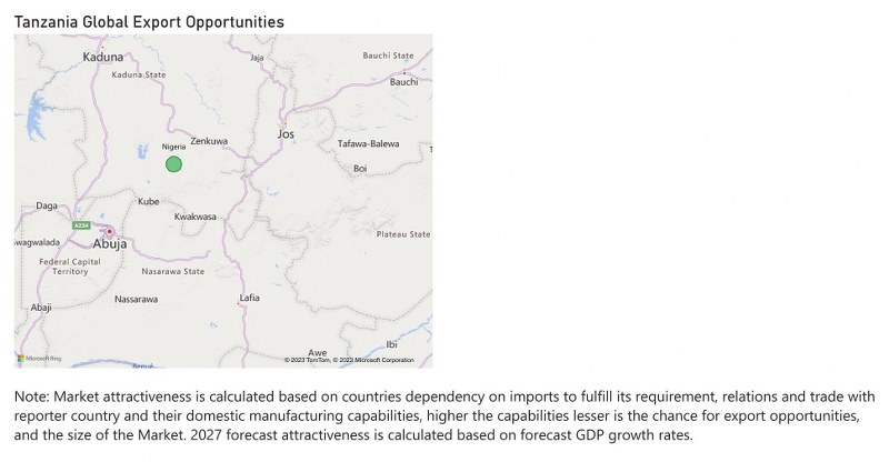 Tanzania Dietary Supplements Market - Export Market Opportunities
