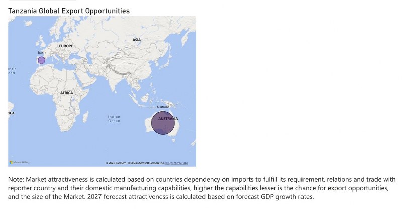 Tanzania Digital Signage Market - Export Market Opportunities