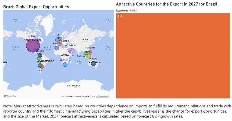 Brazil Dielectric Liquid Transformer Market - Export Market Opportunities