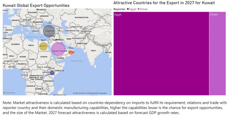 Kuwait Diesel Genset Market - Export Market Opportunities