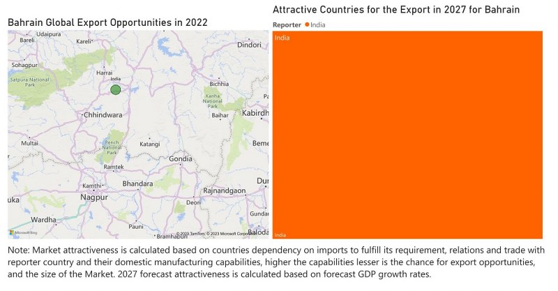 Bahrain Cranes Market - Export Market Opportunities