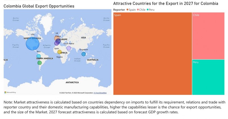 Colombia Digital Camera Market - Export Market Opportunities